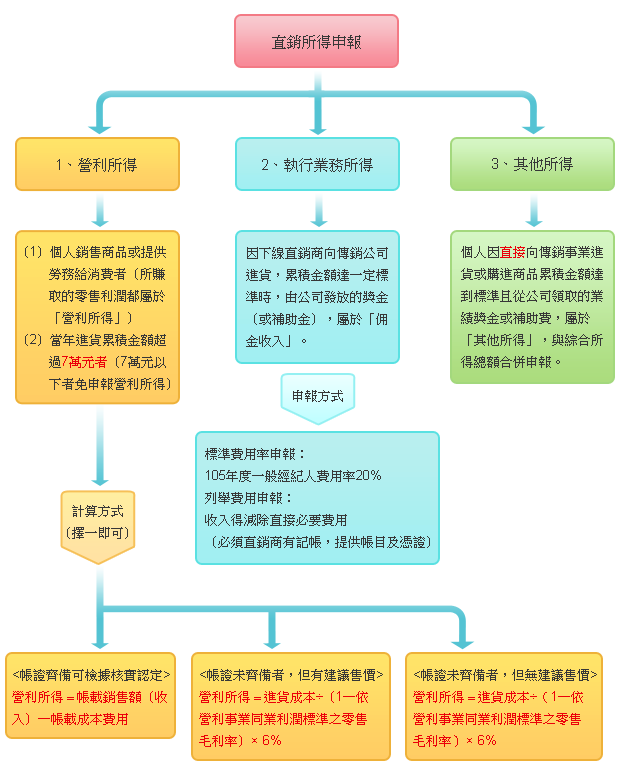 直觀的所得稅申報流程圖,詳細展示了LiveGood直銷商應遵循的稅務申報步驟